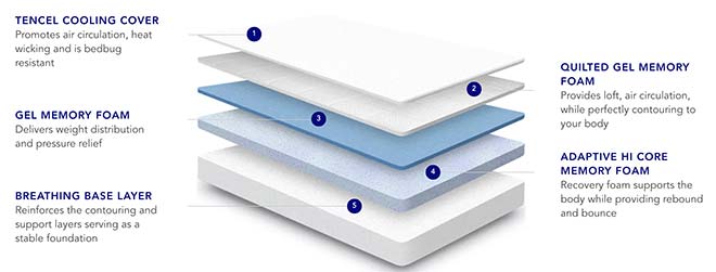 nectar mattress layers explained